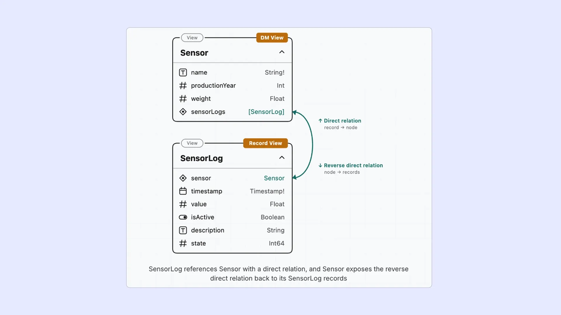 An image of how records are represented inside of Cognite