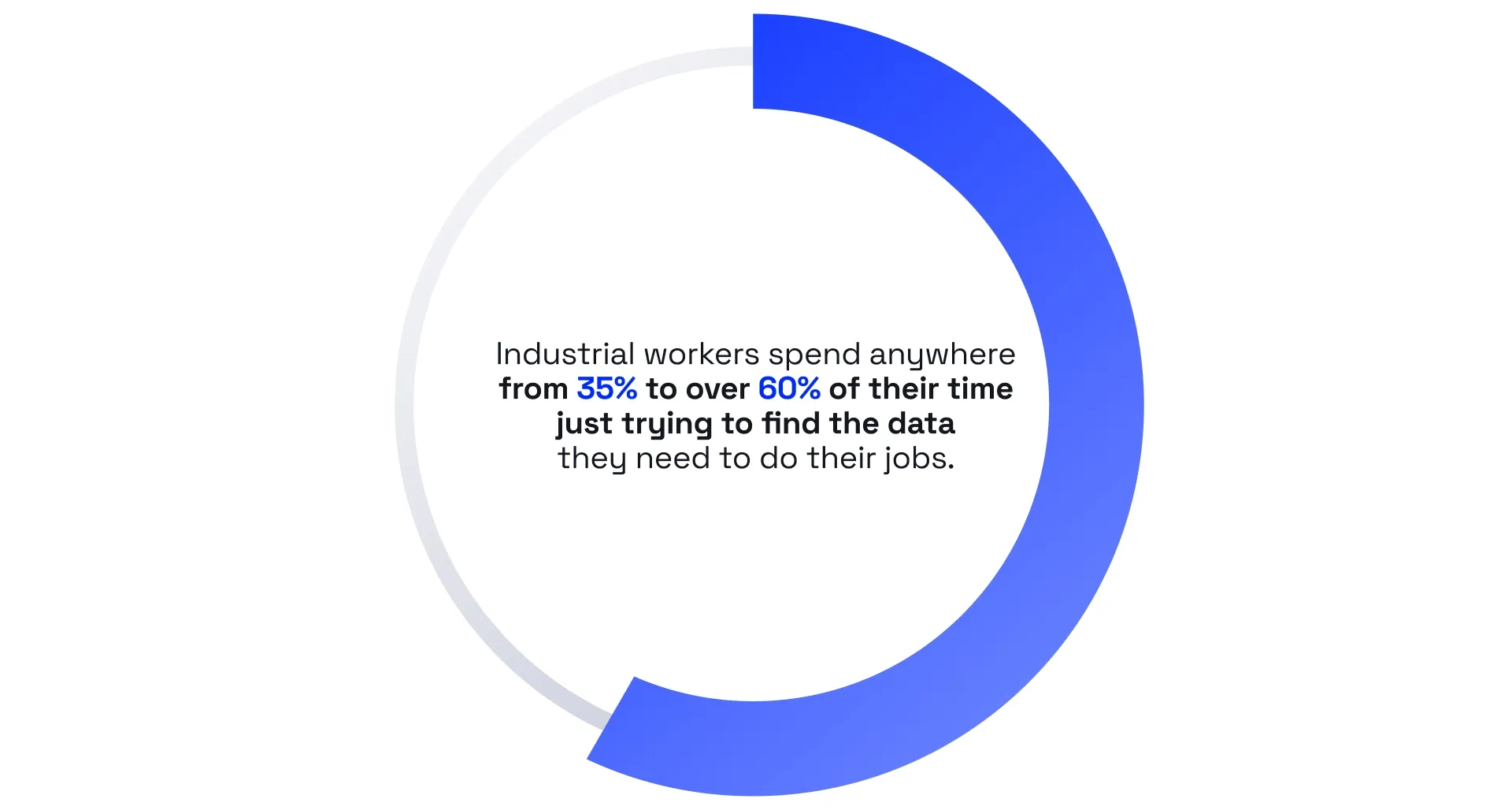 Industrial workers spend anywhere from 35% to over 60% of their time just trying to find the data they need to do their jobs.