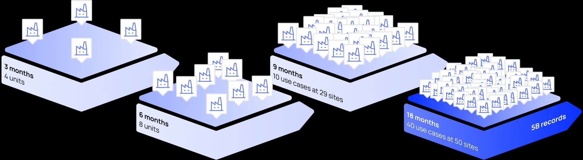 Scaling solutions from one site to 50, with a growing number of use cases 