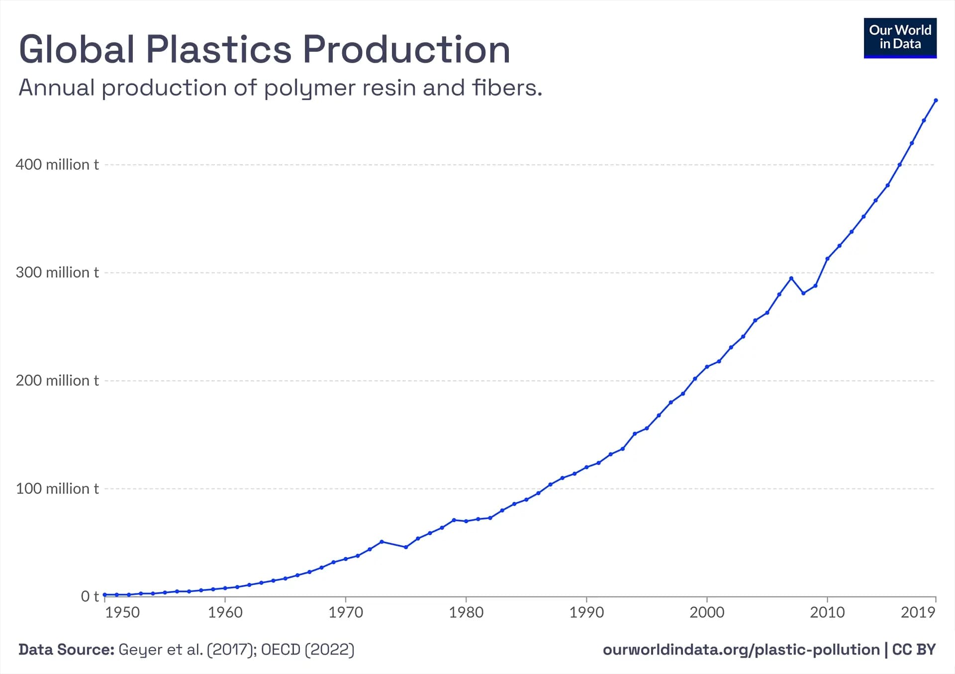 Global Plastic Production