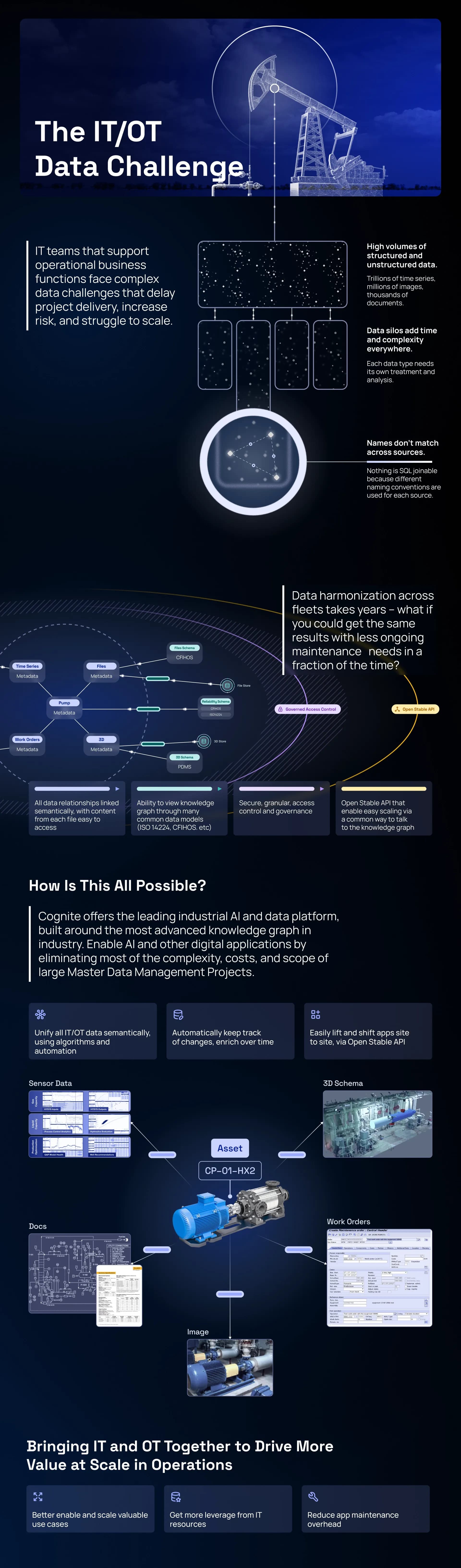 Infographic titled "The IT/OT Data Challenge," showing how Cognite structures industrial data for AI at scale. It opens with the problem: high volumes of structured and unstructured data (trillions of time series, millions of images, thousands of documents), data silos that add time and complexity, and names that don't match across sources, making data impossible to join by SQL. It then shows a knowledge graph linking an asset (Pump) to Time Series, Files, Work Orders, and 3D metadata, each connected to schemas like CFIHOS and PDMS, wrapped in governed access control and an open, stable API. A "How Is This All Possible?" section describes Cognite's platform unifying IT/OT data semantically, automatically tracking changes, and letting applications be lifted and shifted between sites via the open API — illustrated with an example asset (CP-01-HX2, a pump) connected to its sensor data, 3D schema, documents, work orders, and images. The infographic closes with "Bringing IT and OT Together to Drive More Value at Scale," highlighting three outcomes: better enabling and scaling valuable use cases, more leverage from IT resources, and reduced app maintenance overhead.